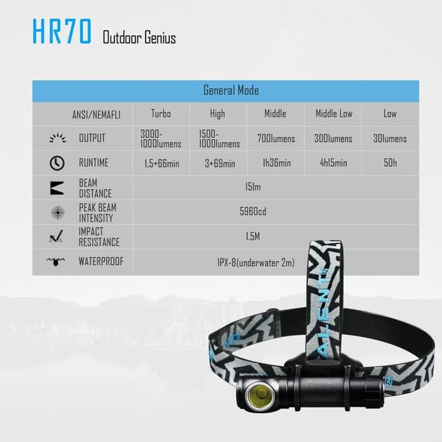 كشاف رأس متعدد الاستخدامات Imalent HR70 3000 Lumens Headlamp سعة 3000 مللي أمبير